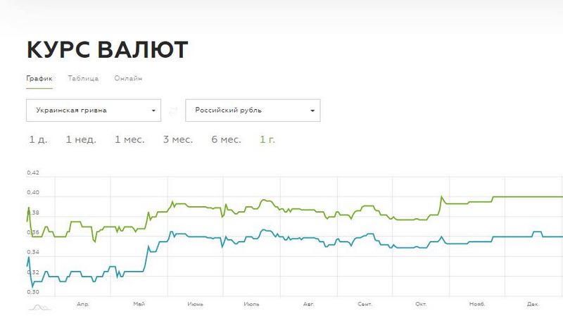Во время 3 месяцев курс обмена валют bitcoin русский